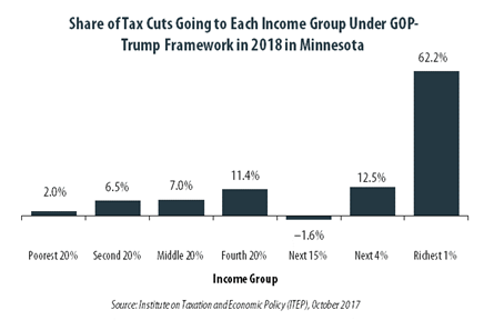 GOP-Trump Tax Framework Would Provide Richest One Percent in Minnesota with 62.2 Percent of the State’s Tax Cuts