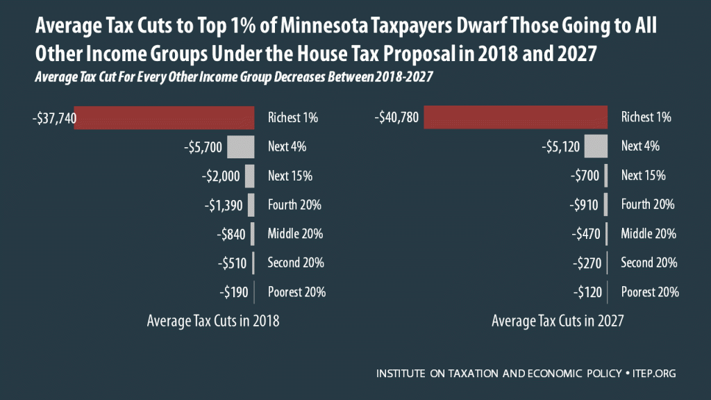 How the House Tax Proposal Would Affect Minnesota Residents’ Federal Taxes