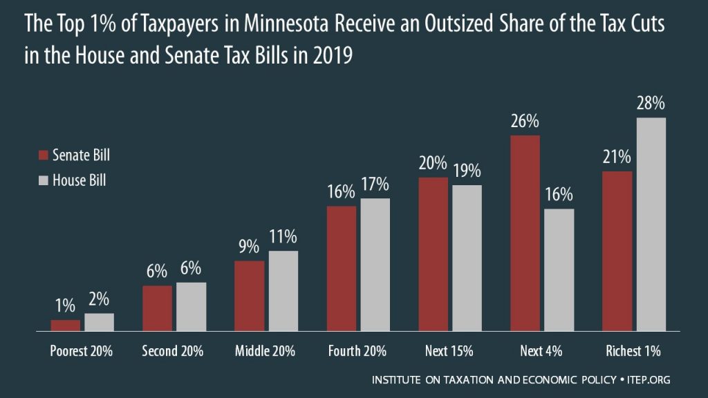 How the House and Senate Tax Bills Would Affect Minnesota Residents’ Federal Taxes