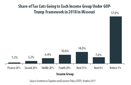GOP-Trump Tax Framework Would Provide Richest One Percent in Missouri with 57.0 Percent of the State’s Tax Cuts