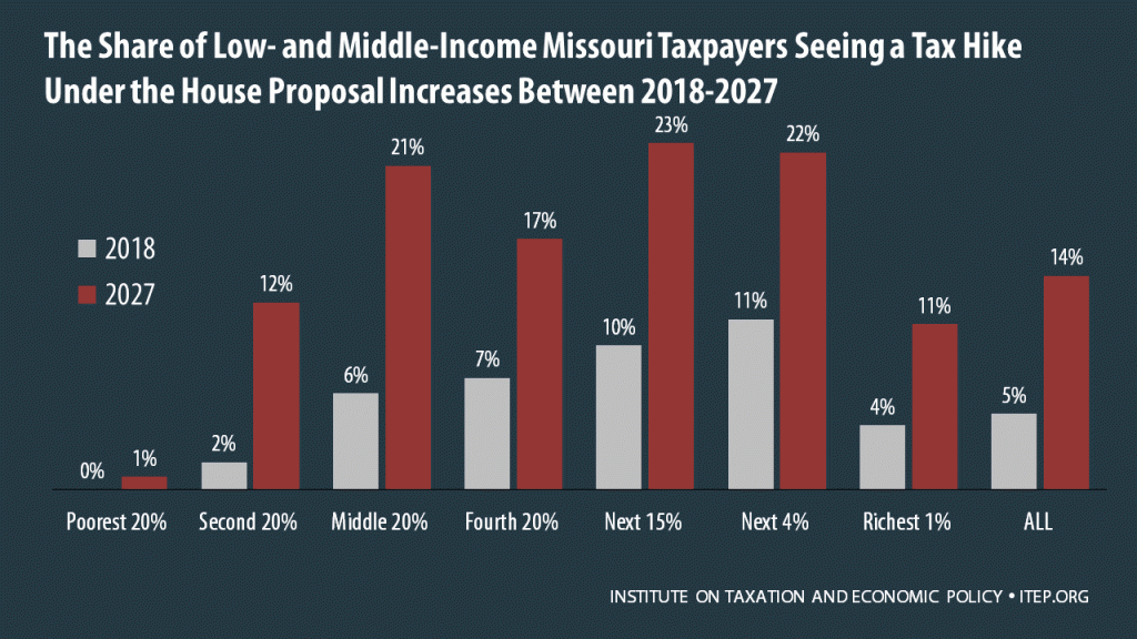 How the House Tax Proposal Would Affect Missouri Residents’ Federal Taxes