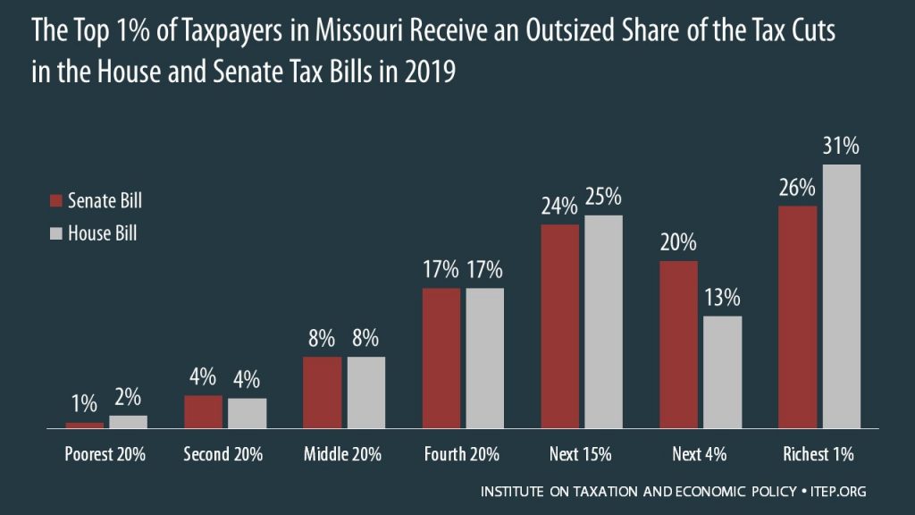 How the House and Senate Tax Bills Would Affect Missouri Residents’ Federal Taxes