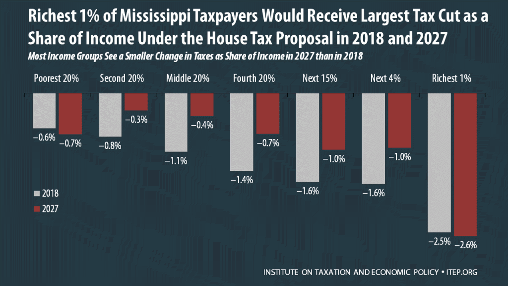 How the House Tax Proposal Would Affect Mississippi Residents’ Federal Taxes