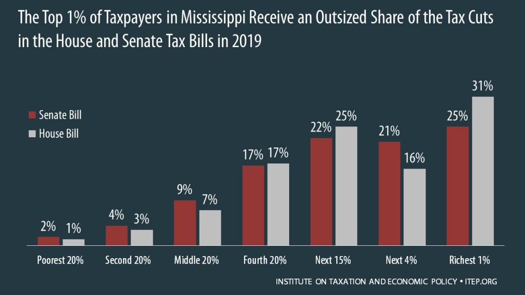 How the House and Senate Tax Bills Would Affect Mississippi Residents’ Federal Taxes