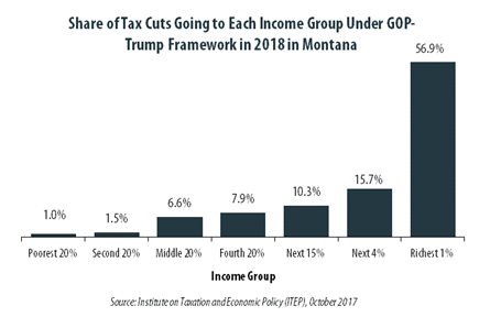 GOP-Trump Tax Framework Would Provide Richest One Percent in Montana with 56.9 Percent of the State’s Tax Cuts