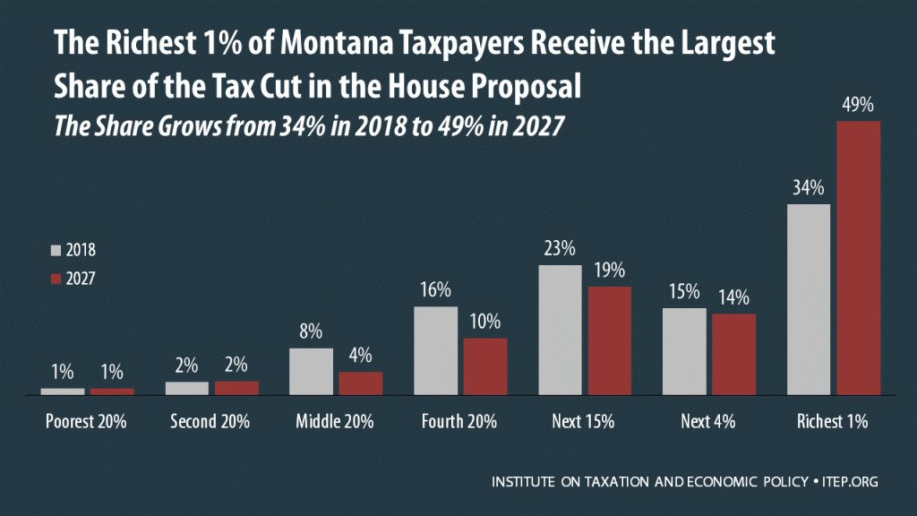 How the House Tax Proposal Would Affect Montana Residents’ Federal Taxes