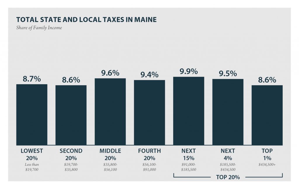 Maine: Who Pays? 6th Edition