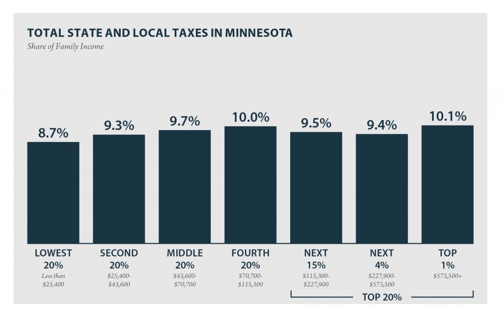 Minnesota: Who Pays? 6th Edition