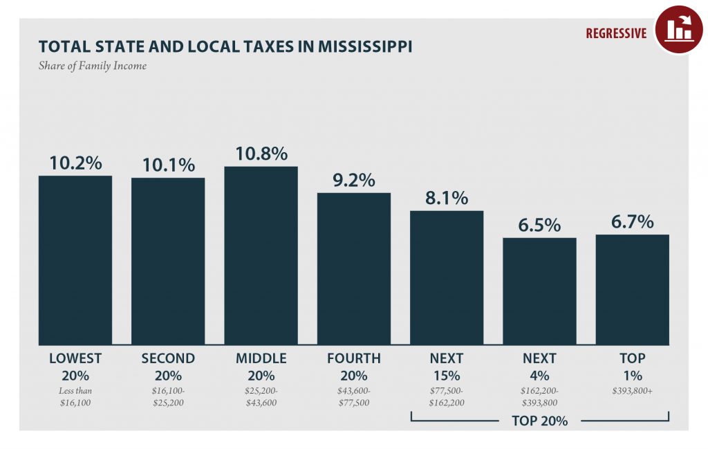 Mississippi: Who Pays? 6th Edition