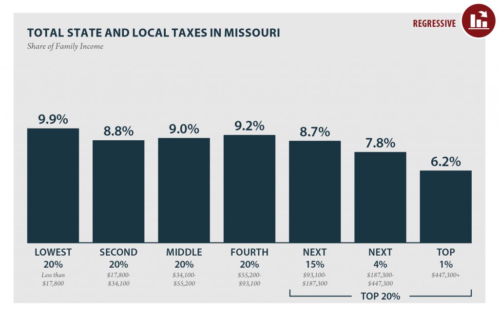 Missouri: Who Pays? 6th Edition