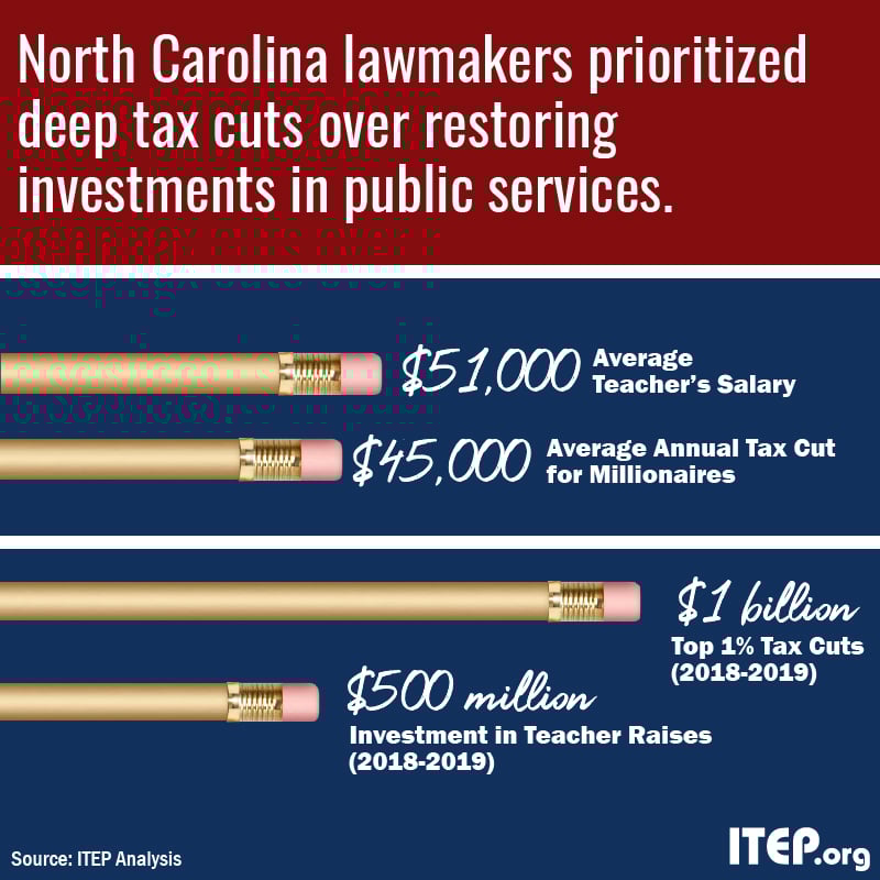 NC Teachers’ March on Raleigh and the Tax Cuts that Led Them There