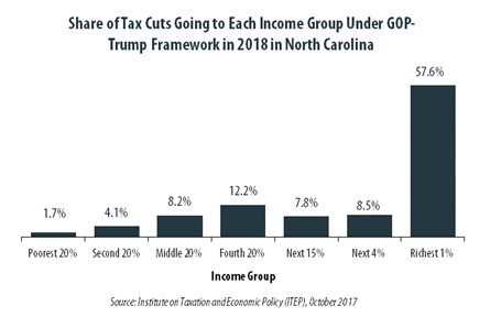 GOP-Trump Tax Framework Would Provide Richest One Percent in North Carolina with 57.6 Percent of the State’s Tax Cuts
