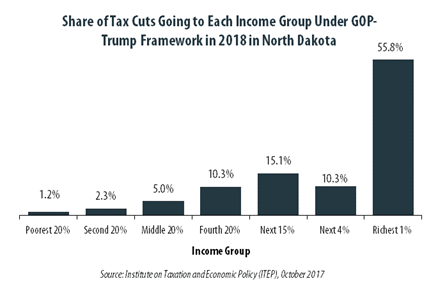 GOP-Trump Tax Framework Would Provide Richest One Percent in North Dakota with 55.8 Percent of the State’s Tax Cuts