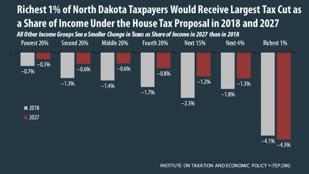 How the House Tax Proposal Would Affect North Dakota Residents’ Federal Taxes