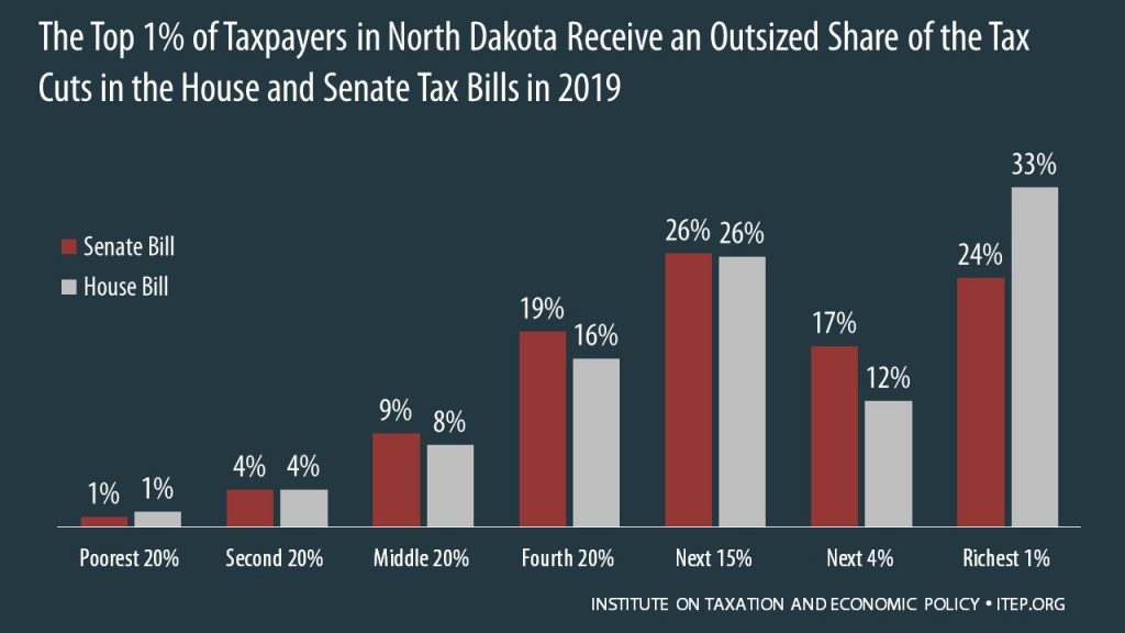 How the House and Senate Tax Bills Would Affect North Dakota Residents’ Federal Taxes