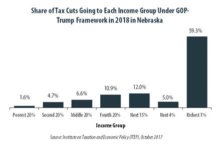 GOP-Trump Tax Framework Would Provide Richest One Percent in Nebraska with 59.3 Percent of the State’s Tax Cuts