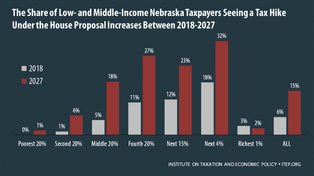 How the House Tax Proposal Would Affect Nebraska Residents’ Federal Taxes