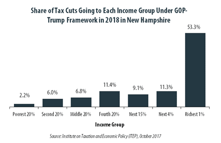 GOP-Trump Tax Framework Would Provide Richest One Percent in New Hampshire with 53.3 Percent of the State’s Tax Cuts