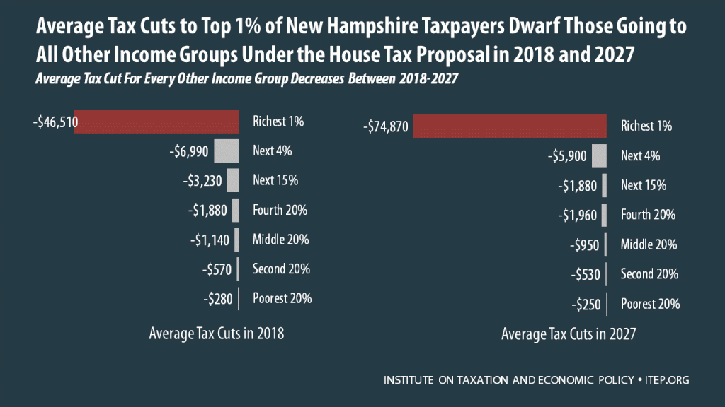 How the House Tax Proposal Would Affect New Hampshire Residents’ Federal Taxes