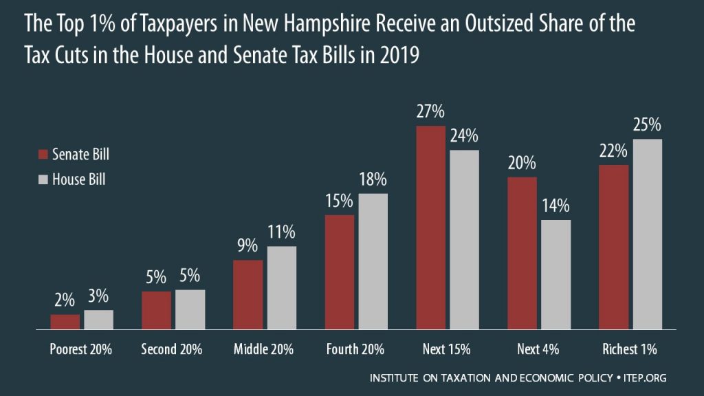 How the House and Senate Tax Bills Would Affect New Hampshire Residents’ Federal Taxes
