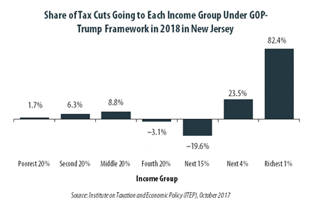 GOP-Trump Tax Framework Would Provide Richest One Percent in New Jersey with 82.4 Percent of the State’s Tax Cuts