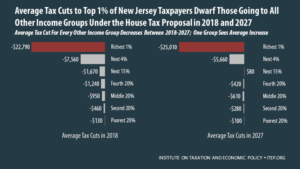 How the House Tax Proposal Would Affect New Jersey Residents’ Federal Taxes