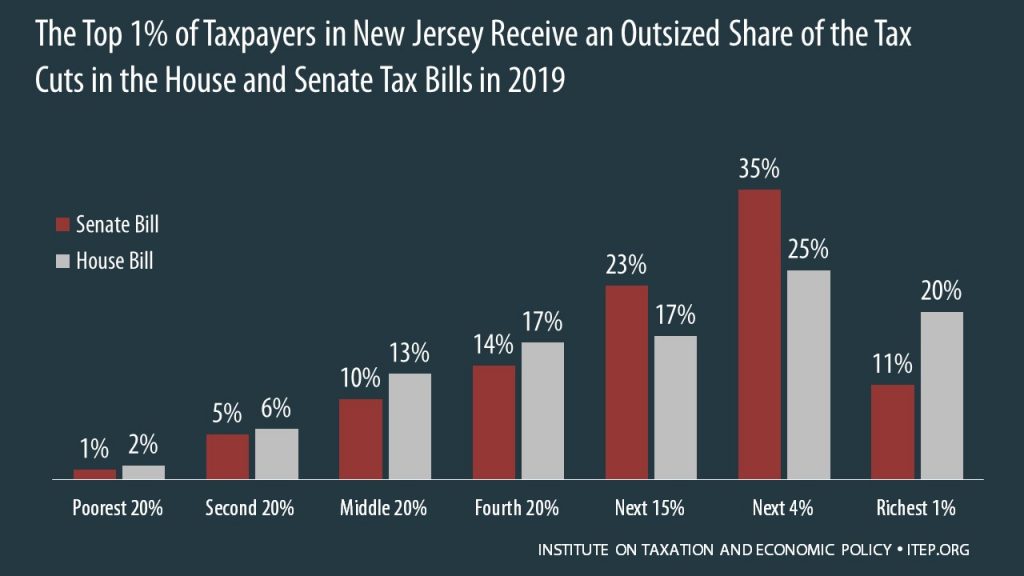 How the House and Senate Tax Bills Would Affect New Jersey Residents’ Federal Taxes