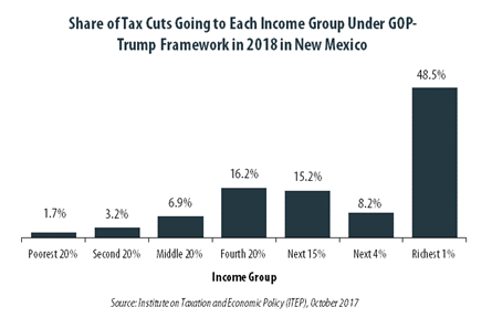 GOP-Trump Tax Framework Would Provide Richest One Percent in New Mexico with 48.5 Percent of the State’s Tax Cuts