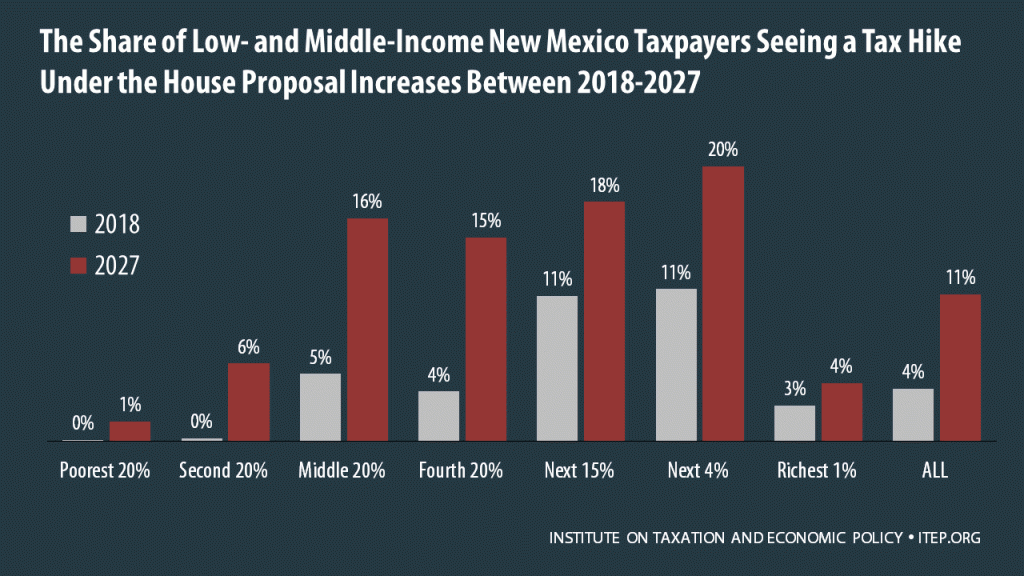 How the House Tax Proposal Would Affect New Mexico Residents’ Federal Taxes