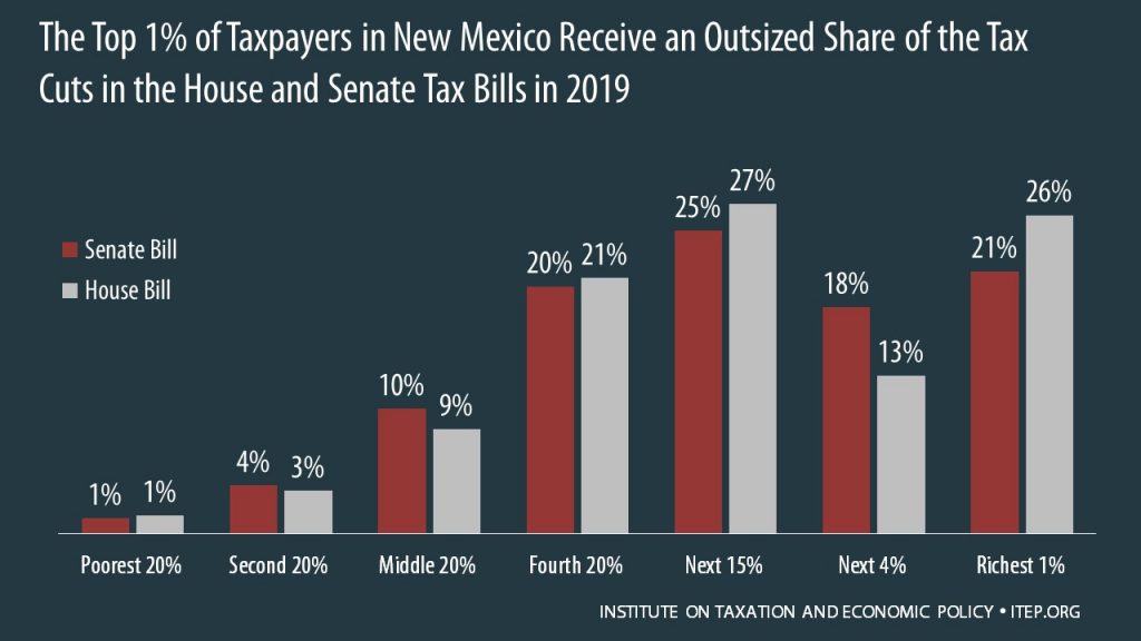 How the House and Senate Tax Bills Would Affect New Mexico Residents’ Federal Taxes