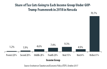 GOP-Trump Tax Framework Would Provide Richest One Percent in Nevada with 70.7 Percent of the State’s Tax Cuts