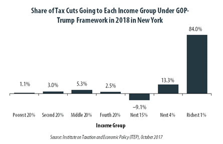 GOP-Trump Tax Framework Would Provide Richest One Percent in New York with 84.0 Percent of the State’s Tax Cuts