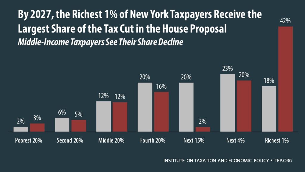 How the House Tax Proposal Would Affect New York Residents’ Federal Taxes