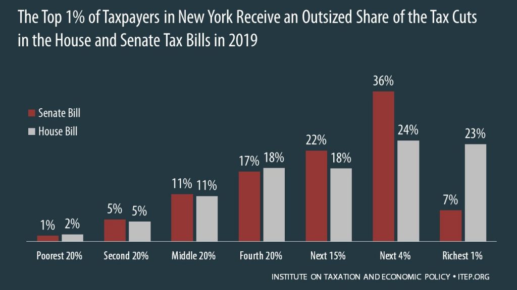 How the House and Senate Tax Bills Would Affect New York Residents’ Federal Taxes