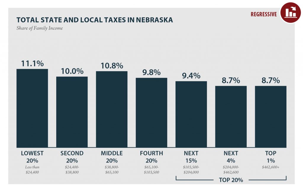 Nebraska: Who Pays? 6th Edition
