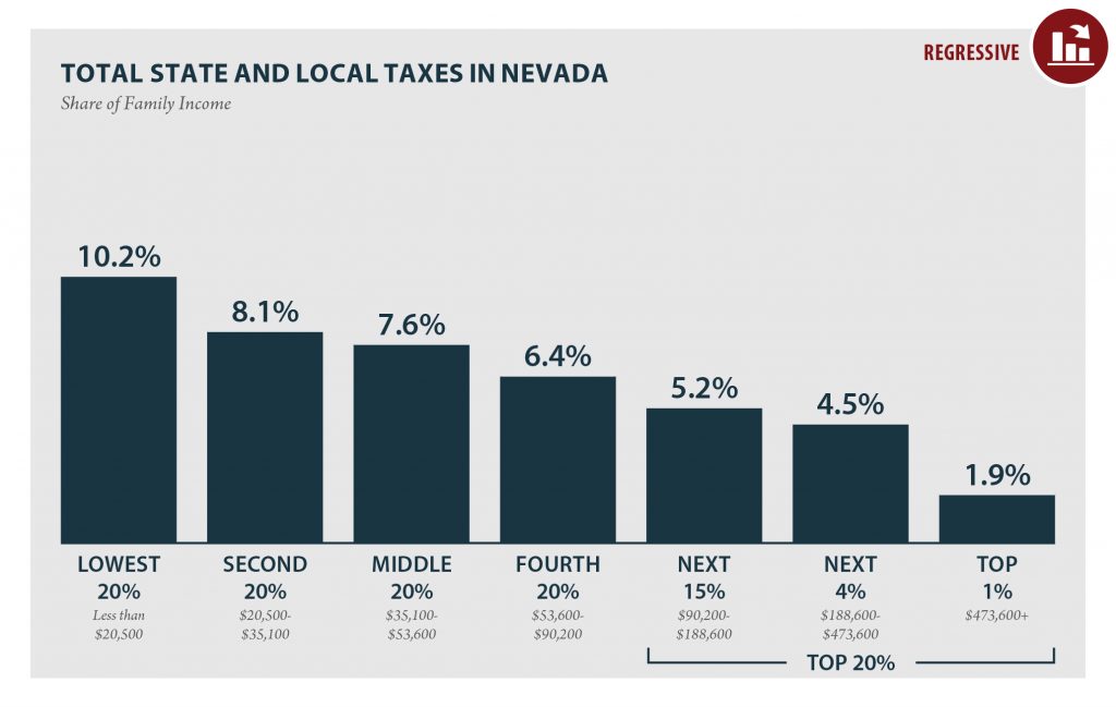 Nevada: Who Pays? 6th Edition