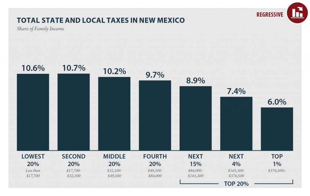 New Mexico: Who Pays? 6th Edition