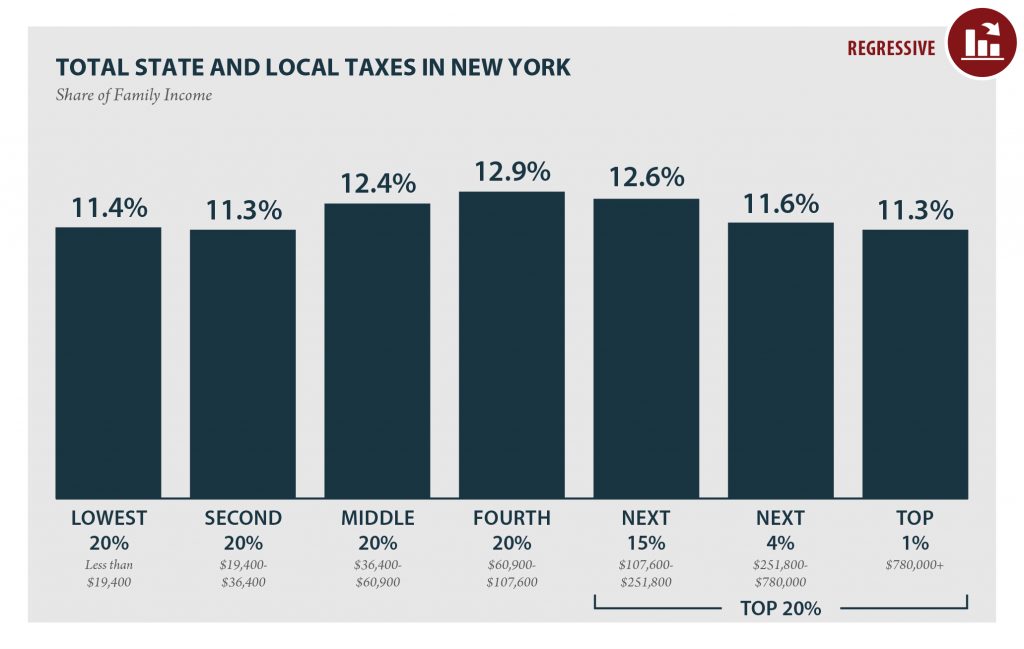 New York: Who Pays? 6th Edition