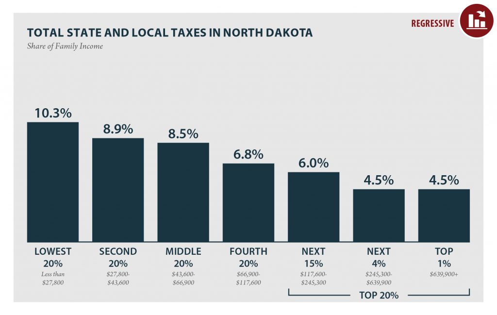 North Dakota: Who Pays? 6th Edition