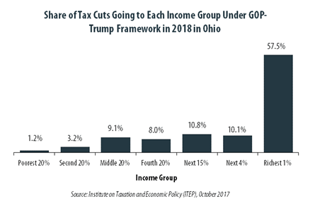 GOP-Trump Tax Framework Would Provide Richest One Percent in Ohio with 57.5 Percent of the State’s Tax Cuts