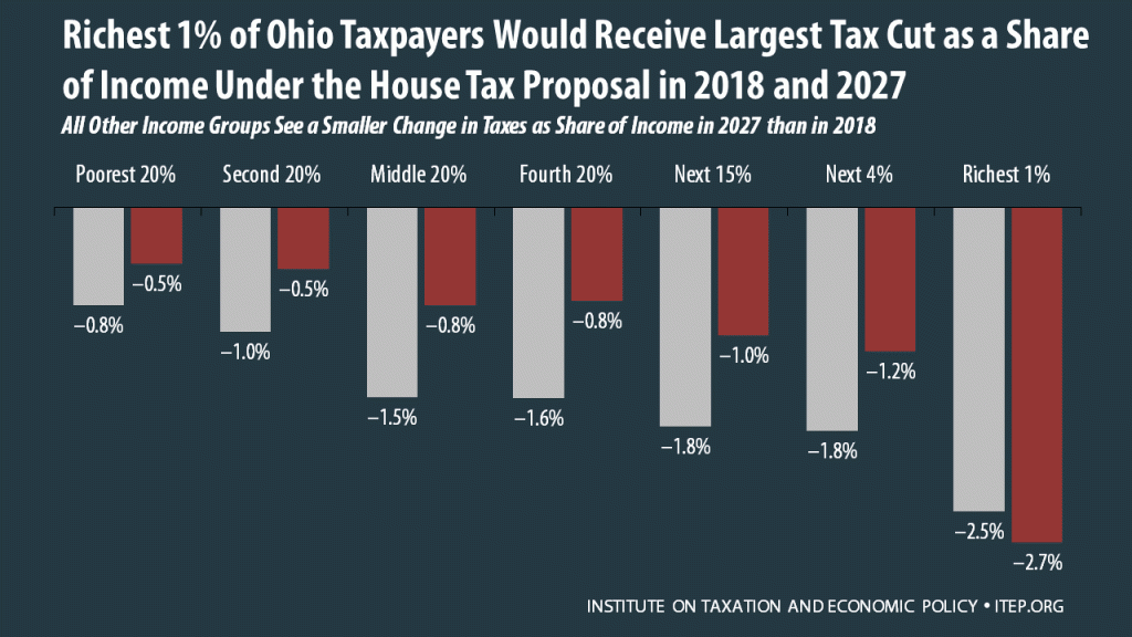 How the House Tax Proposal Would Affect Ohio Residents’ Federal Taxes