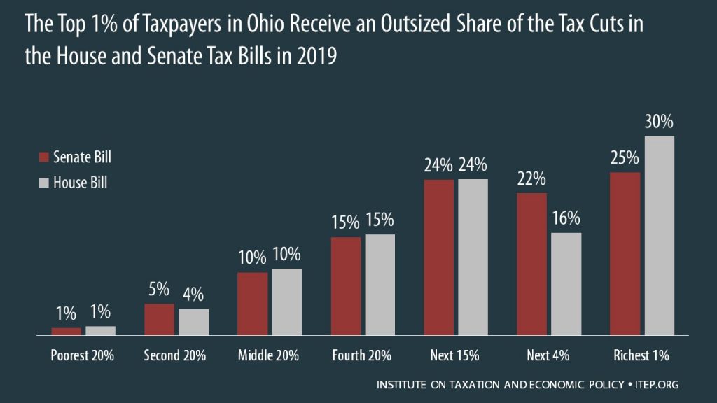 How the House and Senate Tax Bills Would Affect Ohio Residents’ Federal Taxes