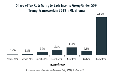 GOP-Trump Tax Framework Would Provide Richest One Percent in Oklahoma with 61.7 Percent of the State’s Tax Cuts