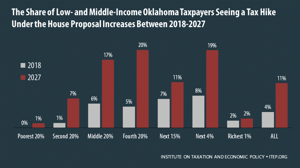 How the House Tax Proposal Would Affect Oklahoma Residents’ Federal Taxes