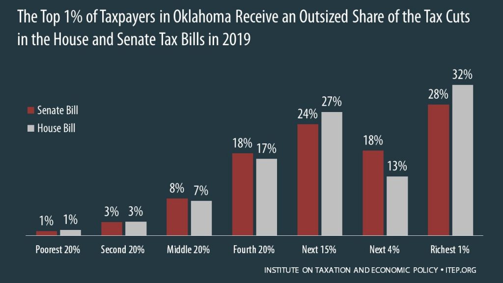 How the House and Senate Tax Bills Would Affect Oklahoma Residents’ Federal Taxes