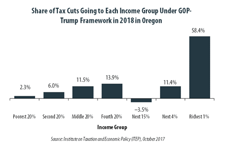 GOP-Trump Tax Framework Would Provide Richest One Percent in Oregon with 58.4 Percent of the State’s Tax Cuts