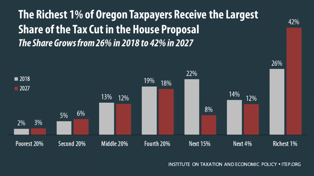 How the House Tax Proposal Would Affect Oregon Residents’ Federal Taxes