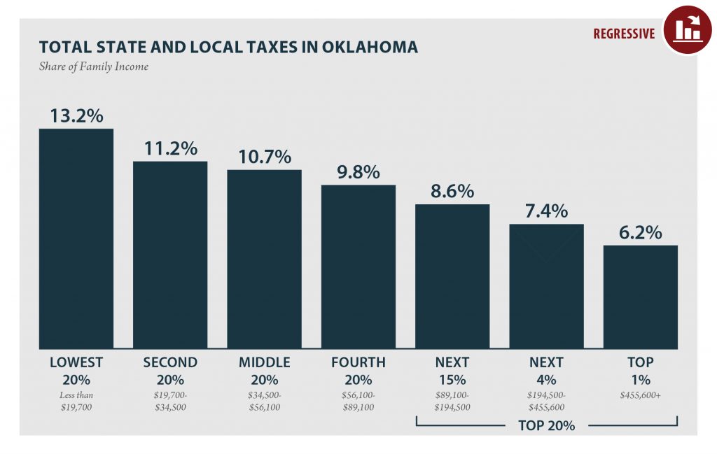 Oklahoma: Who Pays? 6th Edition