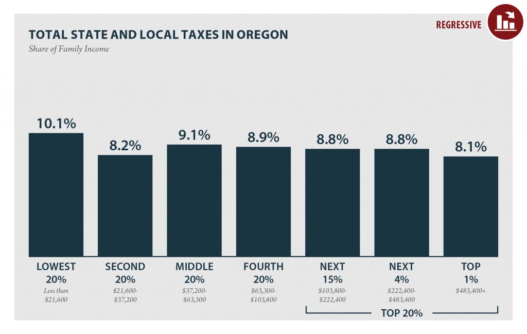 Oregon: Who Pays? 6th Edition