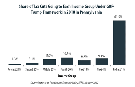 GOP-Trump Tax Framework Would Provide Richest One Percent in Pennsylvania with 61.5 Percent of the State’s Tax Cuts